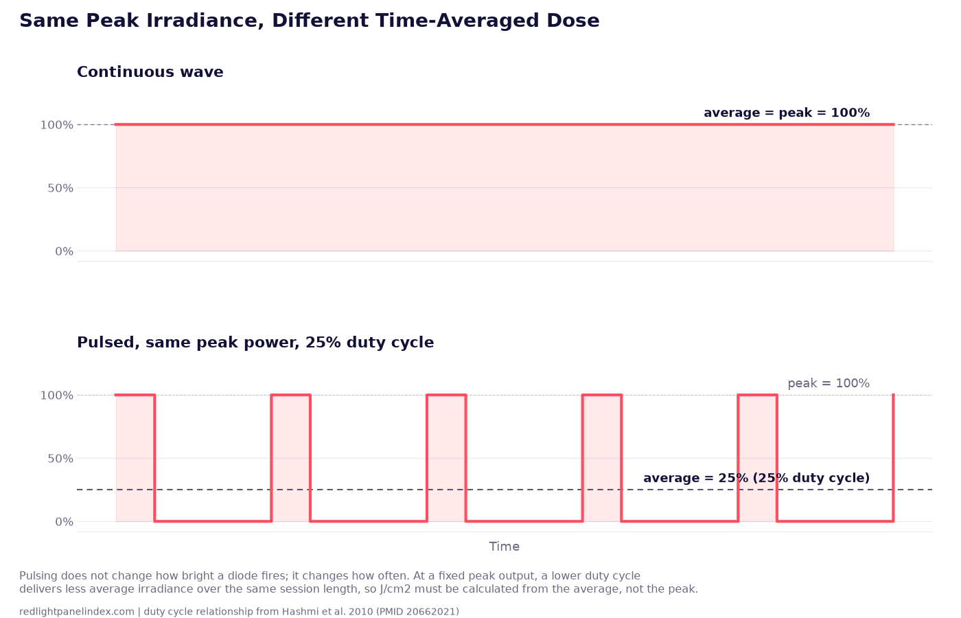 Diagram comparing a continuous light waveform to a pulsed waveform at the same peak power, showing how a lower duty cycle reduces average irradiance