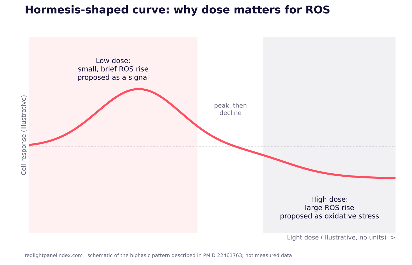 Curve of cell response against light dose, rising to a peak and falling, with a low-dose signaling zone and a high-dose stress zone marked