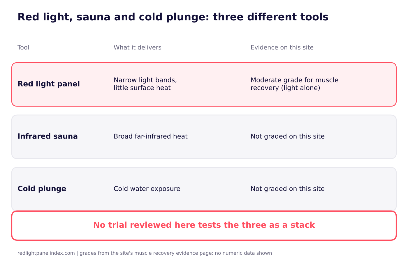 Three-row diagram comparing red light, sauna and cold plunge by what each delivers and what the site's evidence pages cover