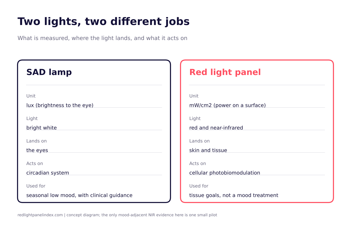 Side-by-side comparison of a SAD lamp (lux, eyes, circadian system) and a red light panel (mW/cm2, skin and tissue, photobiomodulation)