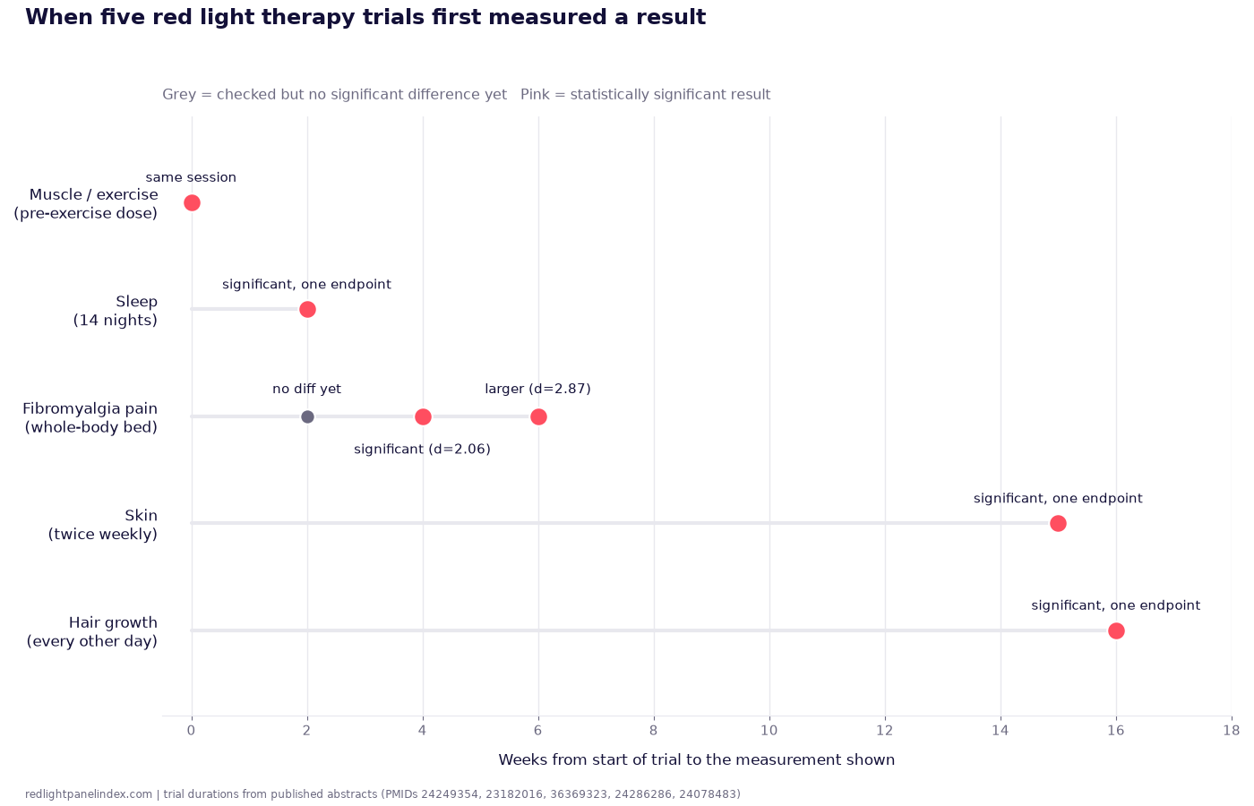 Timeline diagram showing when four red light therapy trials first measured a significant result, from two weeks to sixteen weeks