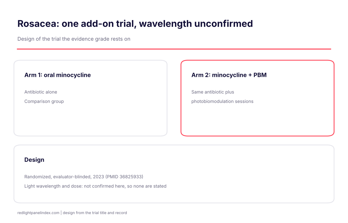 Design diagram of a randomized trial comparing oral minocycline alone with minocycline plus photobiomodulation