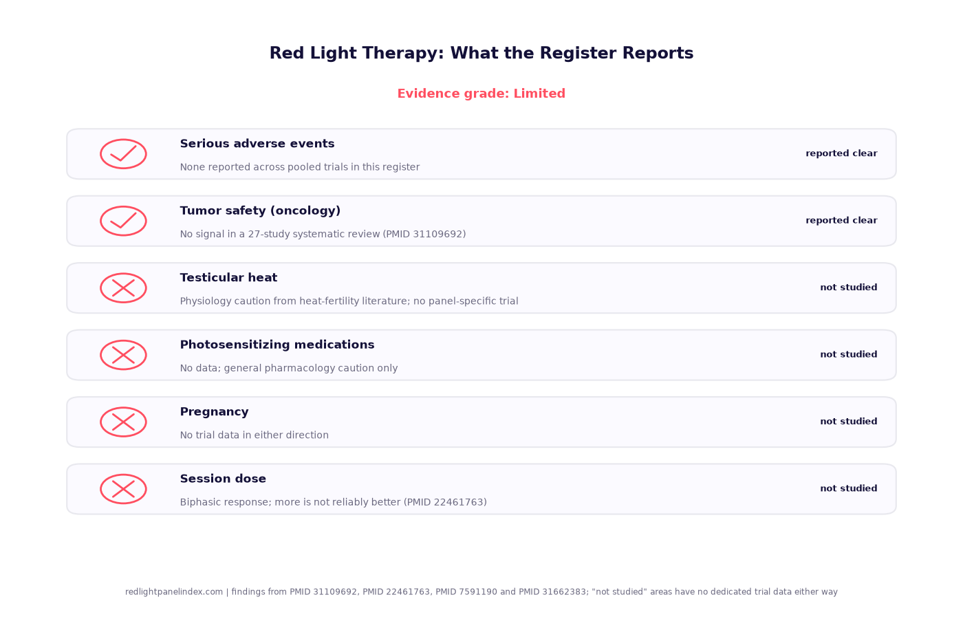 Checklist graphic of red light therapy safety cautions covering eyes, heat, medications and pregnancy