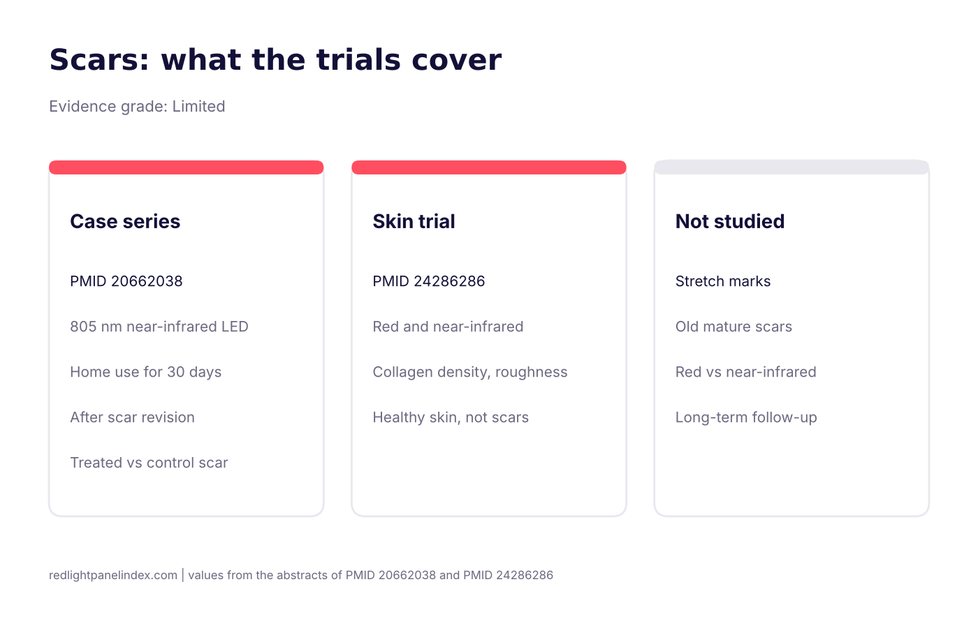 Trial map showing one scar case series, one skin collagen trial and the gaps in scar evidence