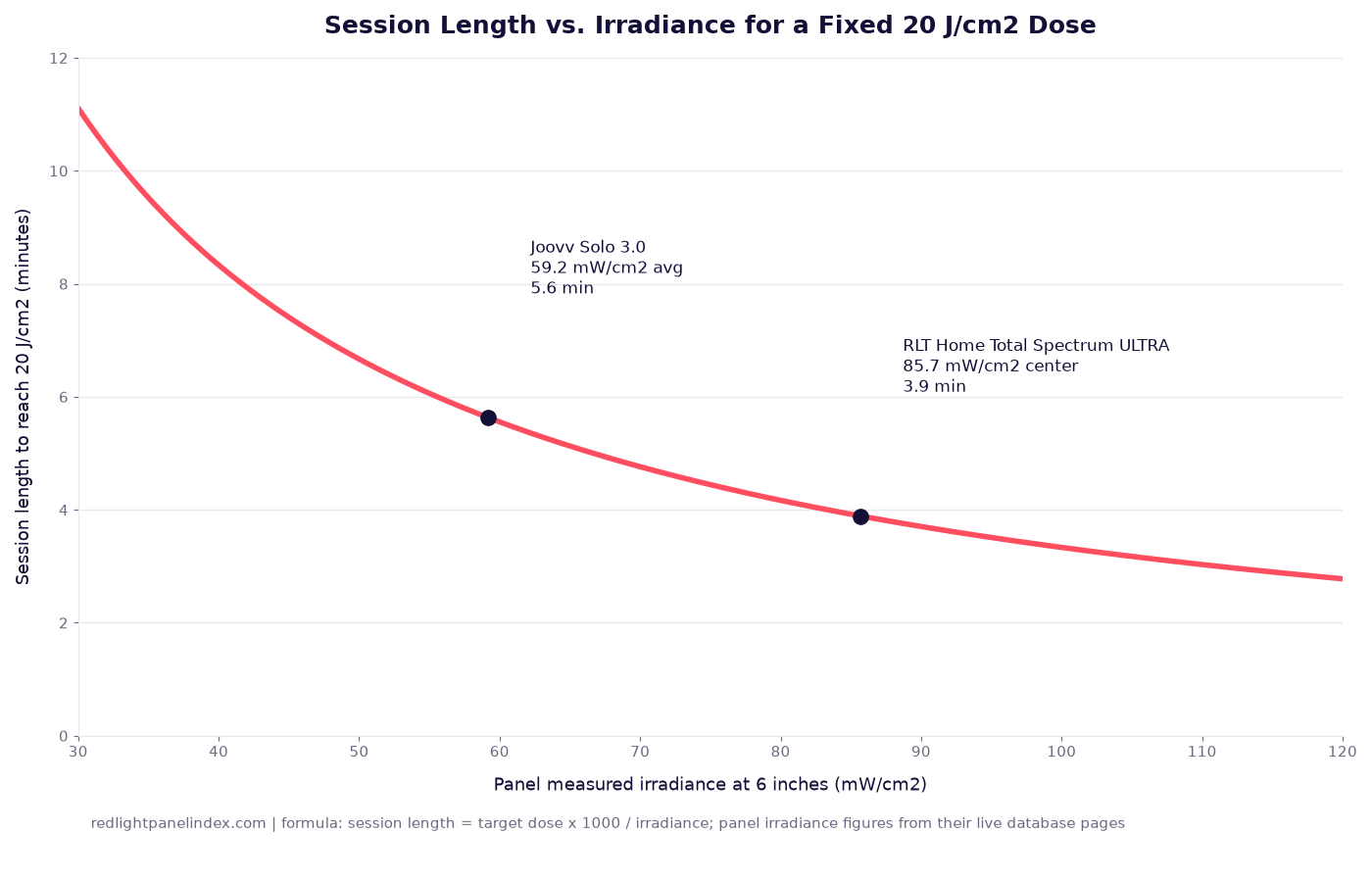 Line chart showing session length in minutes needed to reach a fixed 20 J/cm2 dose across a range of measured panel irradiance figures, with two named panels marked