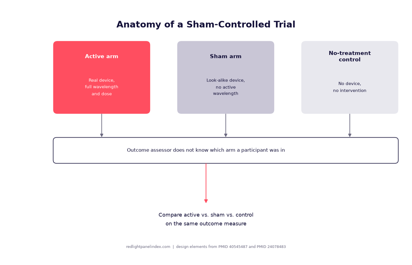 Diagram of a three-arm trial design showing active, sham and no-treatment control groups feeding into a masked outcome measurement