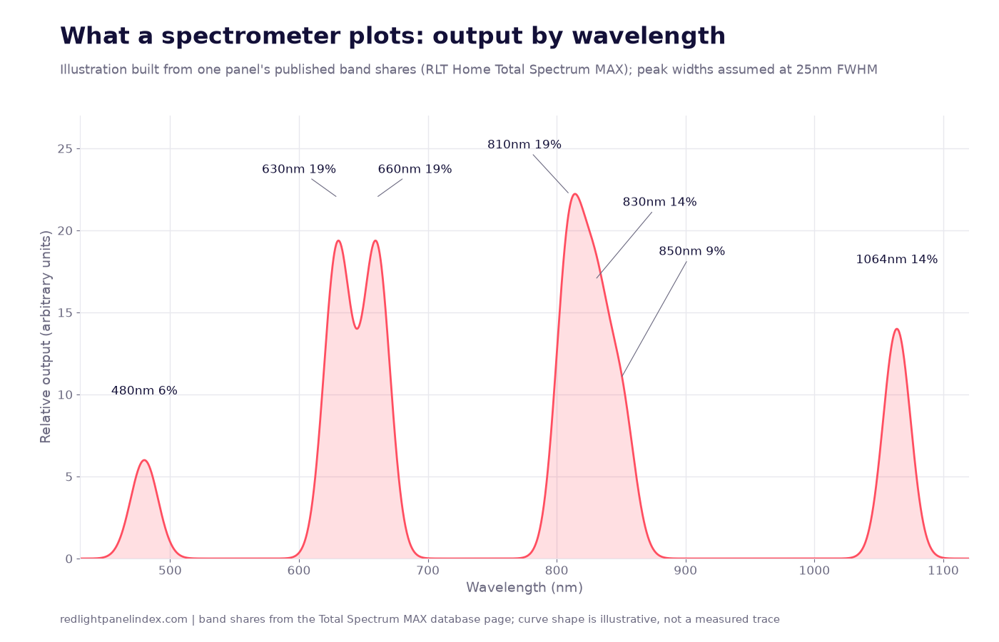 Illustrative spectral power distribution with seven peaks from 480nm to 1064nm, built from one panel's published band shares