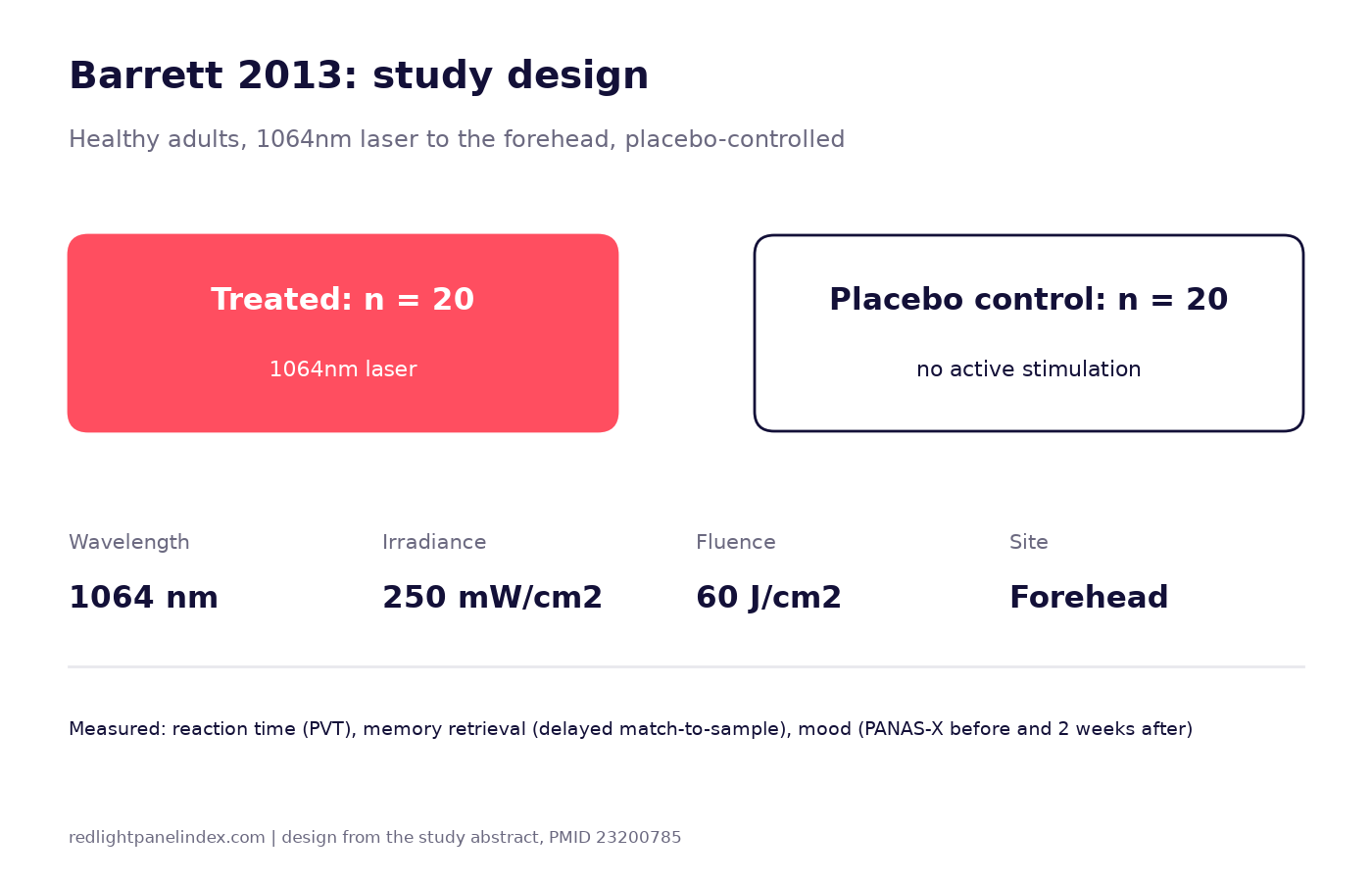 Design diagram of the 2013 trial showing 20 treated and 20 placebo participants, 1064nm, 250 mW/cm2, 60 J/cm2, forehead