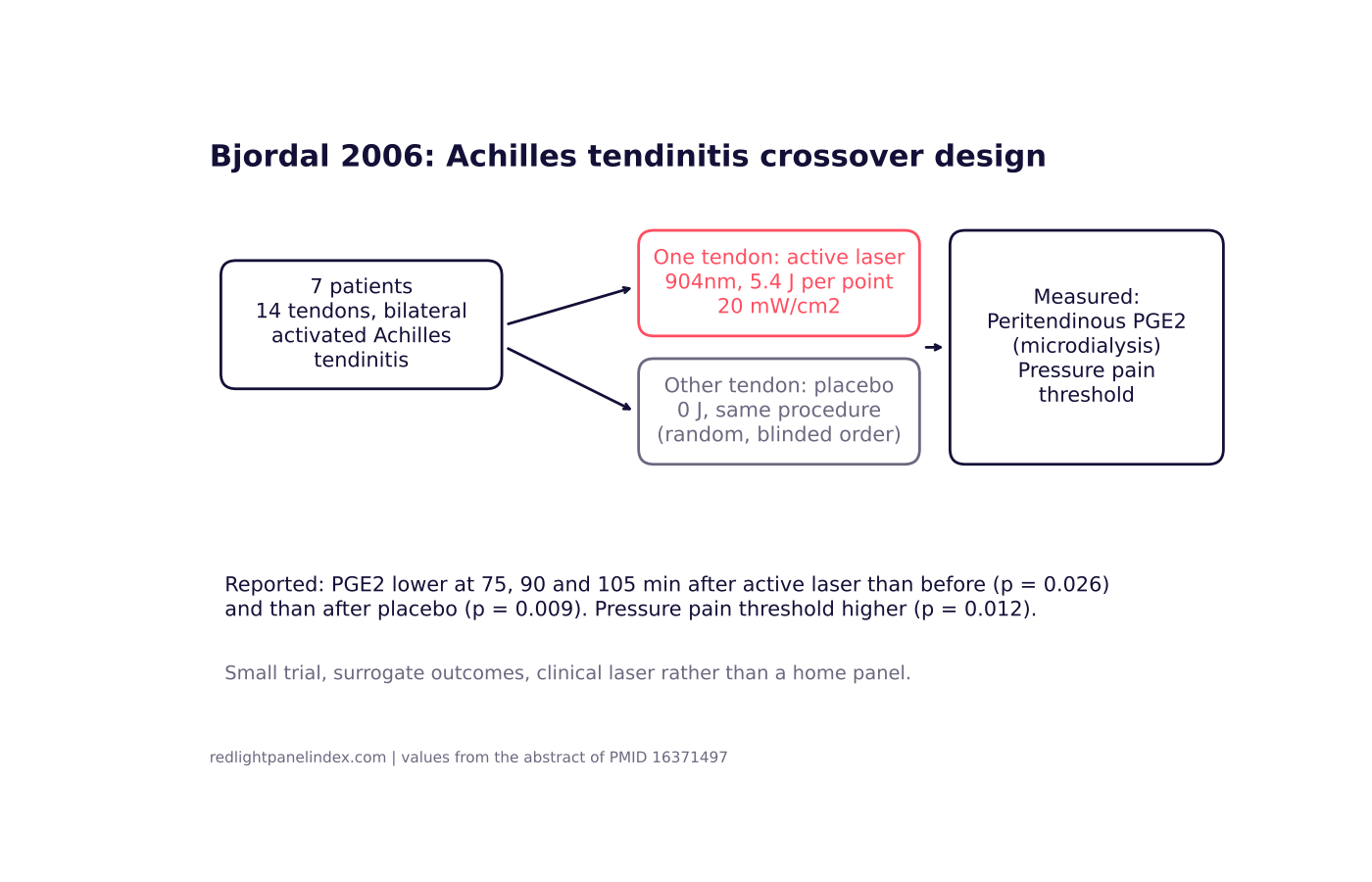 Design diagram of the Achilles tendinitis crossover trial showing seven patients, two tendons each, active 904nm laser on one and placebo on the other