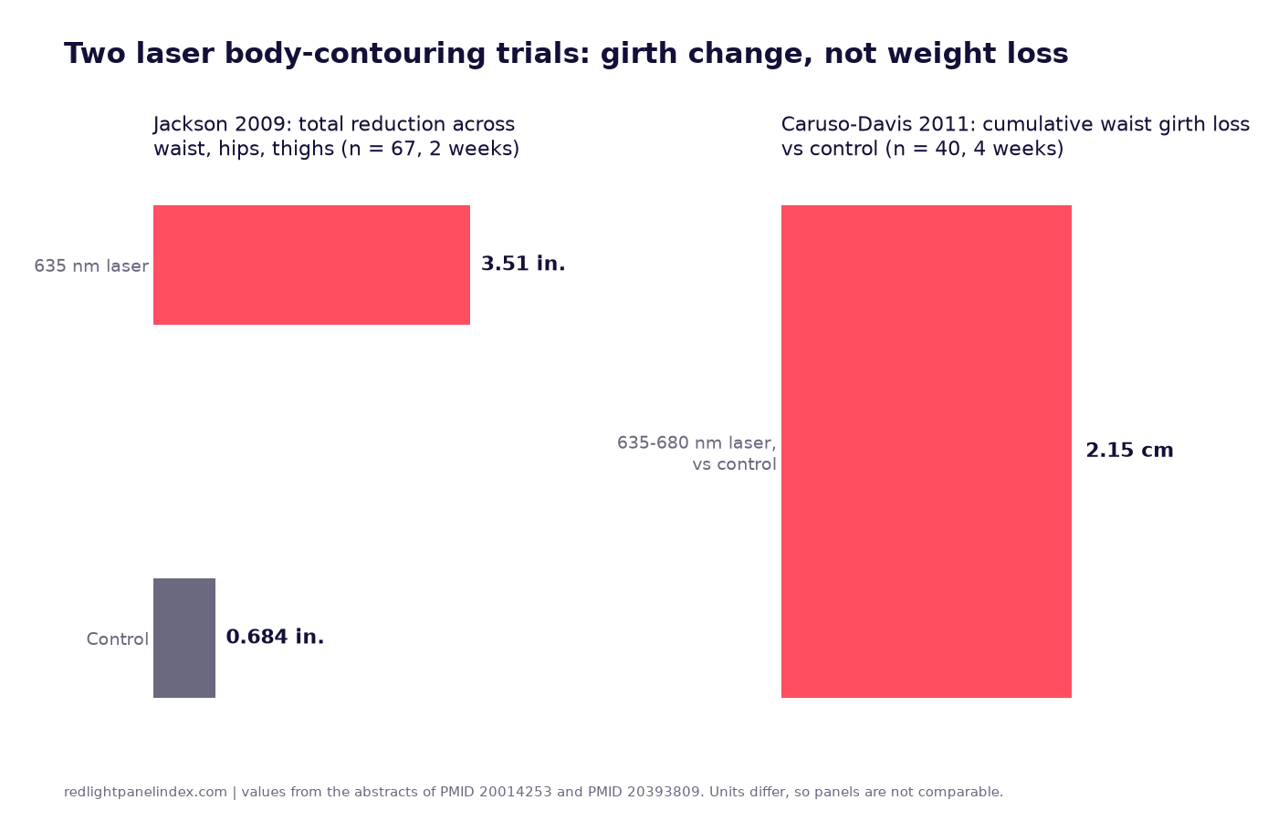 Two bar charts showing girth reduction with laser versus control in the Jackson 2009 and Caruso-Davis 2011 body-contouring trials