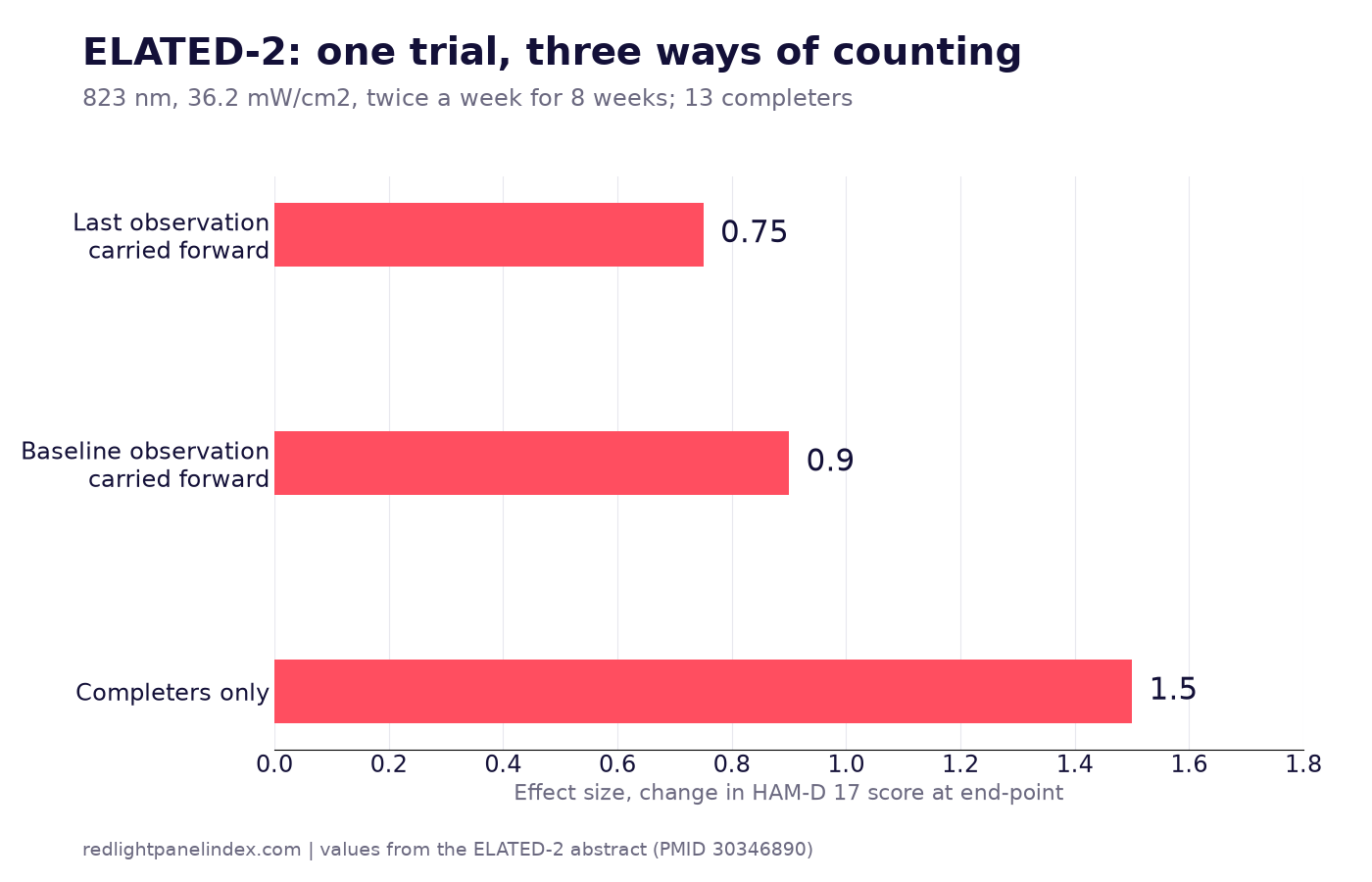 Bar chart of the three ELATED-2 effect sizes on the Hamilton depression scale, 0.75, 0.90 and 1.5, depending on how participants were counted