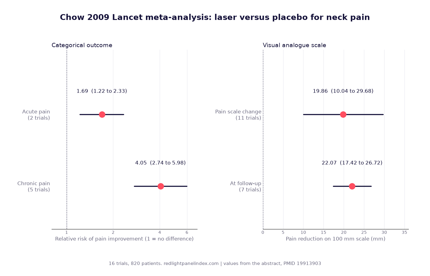 Two forest-style panels showing relative risk of pain improvement and pain scale reduction in millimeters for laser versus placebo in neck pain