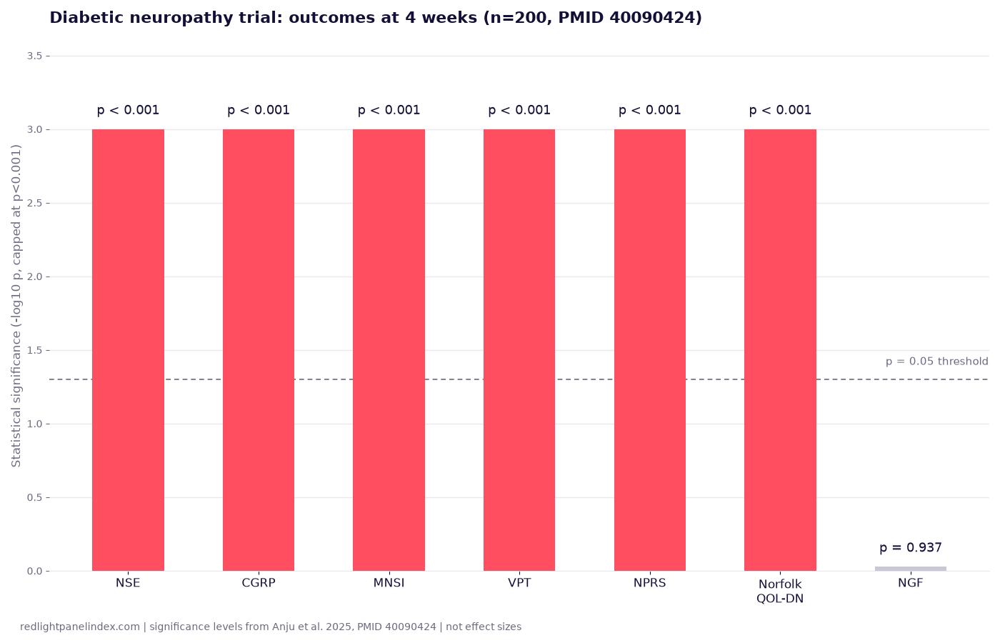 Bar chart of significance levels for six neuropathy outcome measures after photobiomodulation therapy, with nerve growth factor unchanged