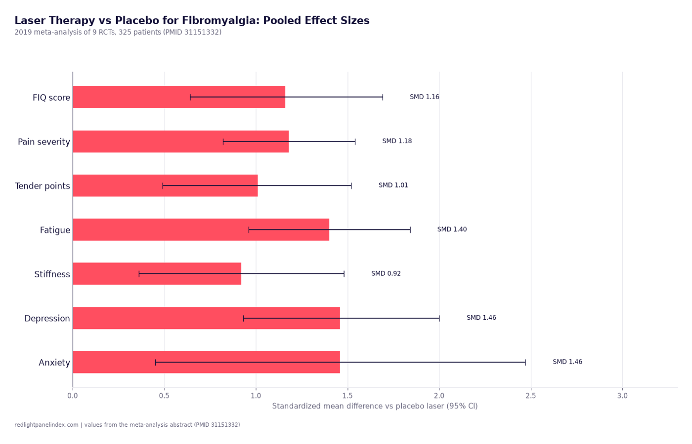 Bar chart of standardized mean differences for seven outcomes in the 2019 fibromyalgia laser therapy meta-analysis