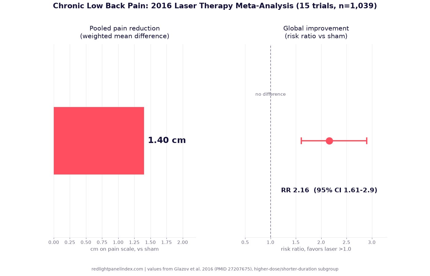 Bar chart showing the pooled weighted mean difference in pain score and risk ratio for global improvement from the 2016 low back pain laser therapy meta-analysis