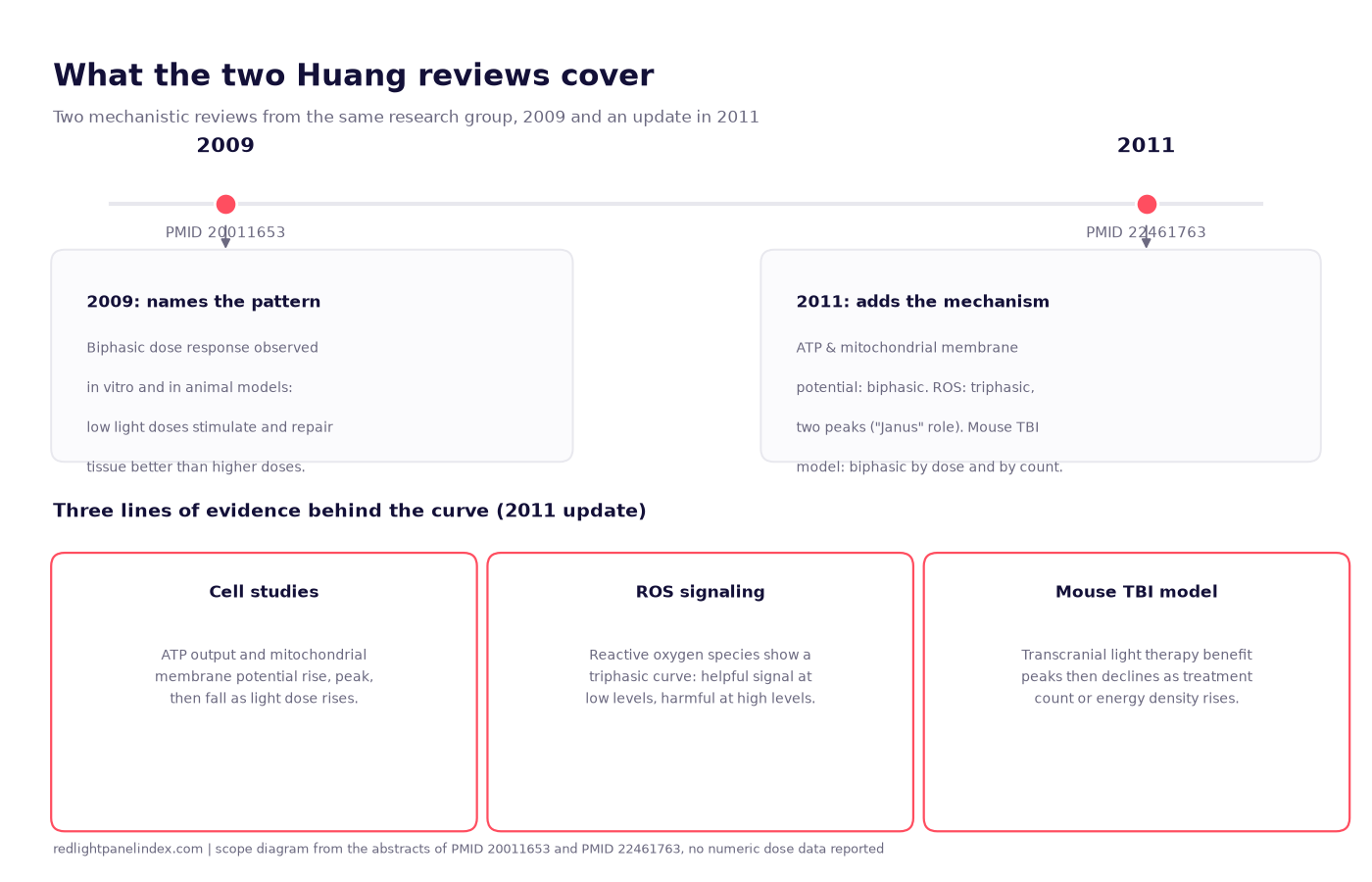 Timeline diagram of the 2009 and 2011 Huang biphasic dose response reviews, showing the three lines of cell, molecular and animal evidence the 2011 update adds