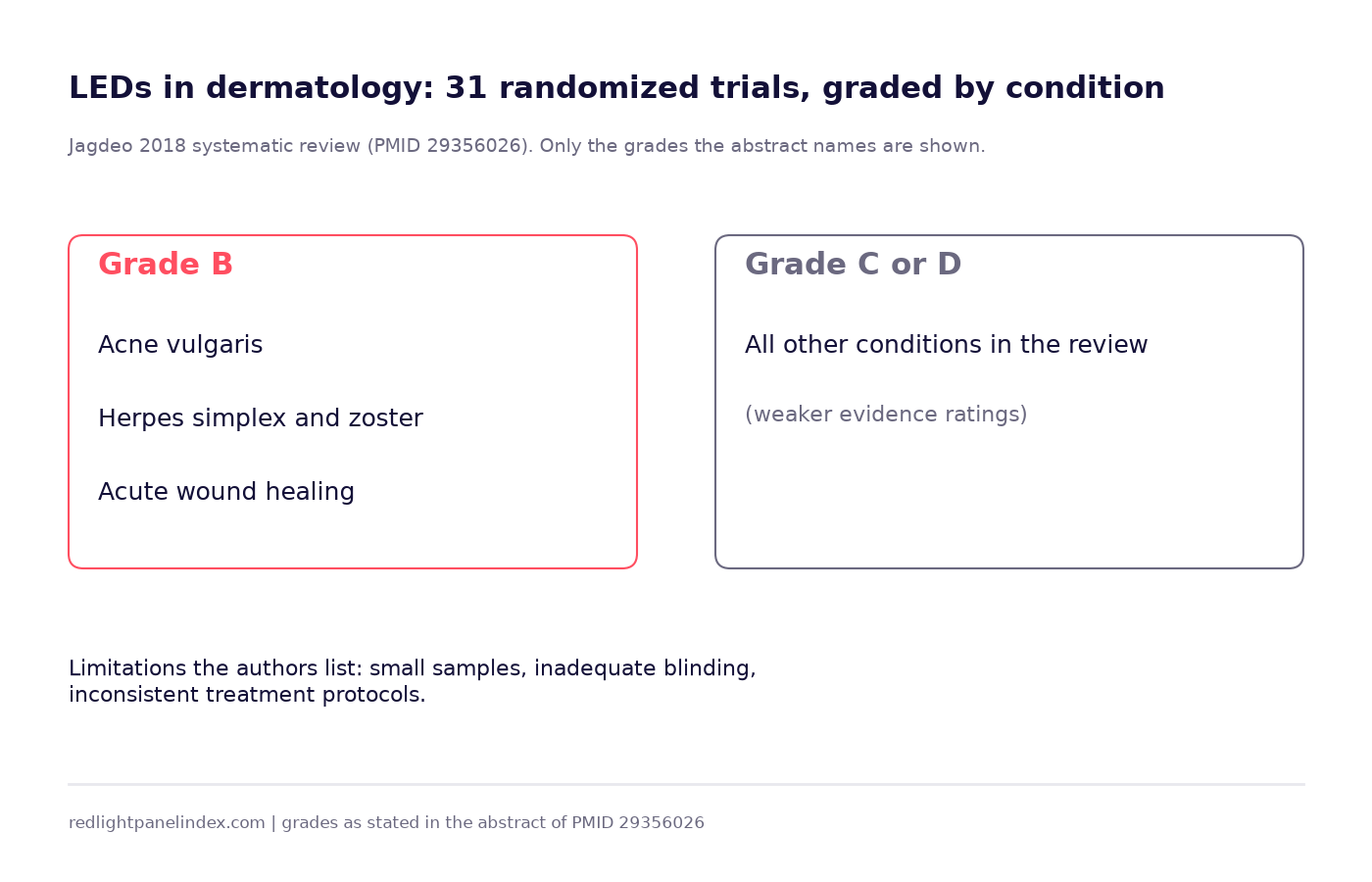 Two boxes showing conditions rated Grade B and conditions rated Grade C or D in the Jagdeo 2018 LED dermatology review