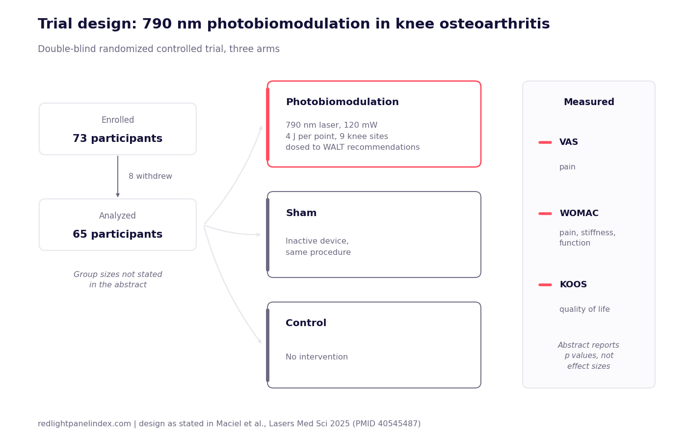 Design diagram of a three-arm knee osteoarthritis trial showing group allocation, wavelength, energy per point and treatment sites
