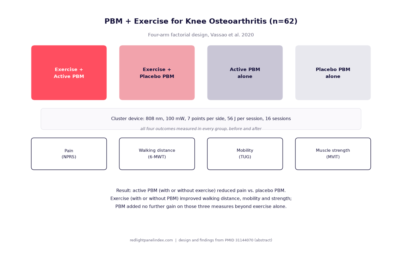 Design diagram of a four-arm knee osteoarthritis trial showing exercise and photobiomodulation combinations, device parameters and outcome measures