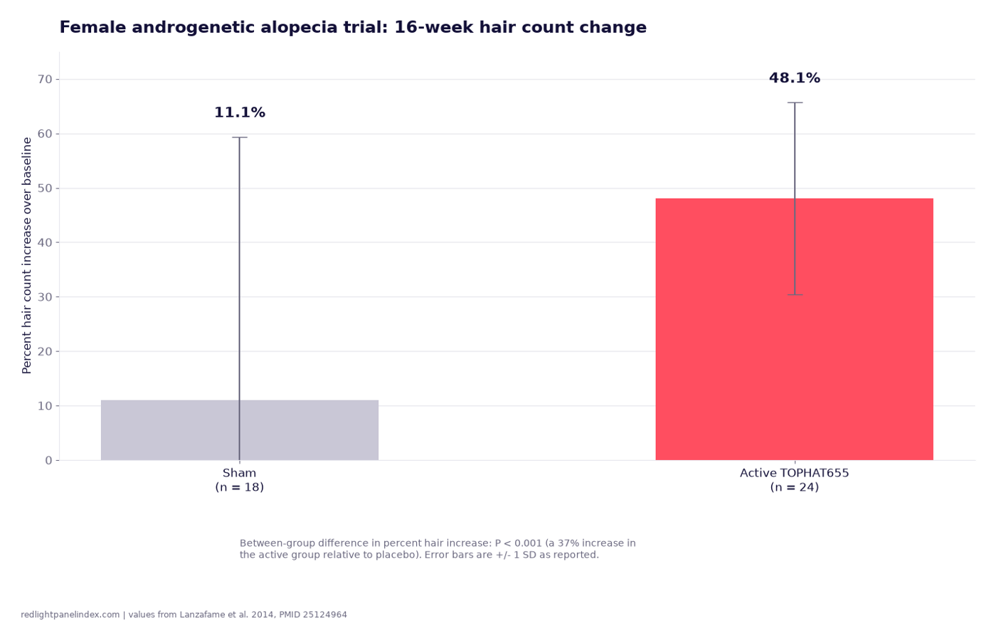 Bar chart of percent hair count increase over baseline, active TOPHAT655 versus sham, in the 2014 female hair growth RCT