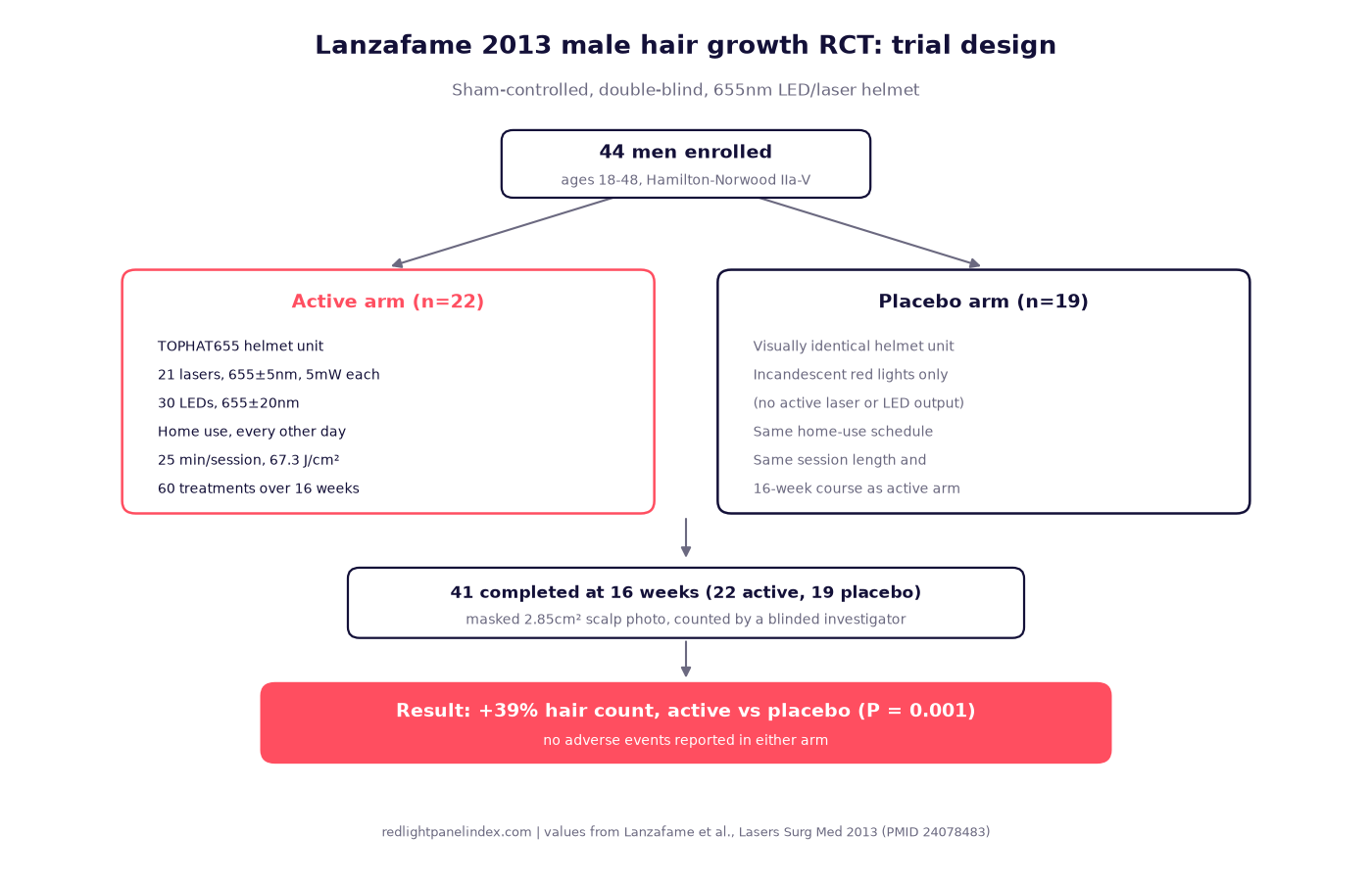 Trial design diagram showing the Lanzafame 2013 male hair growth RCT arms, dose and result