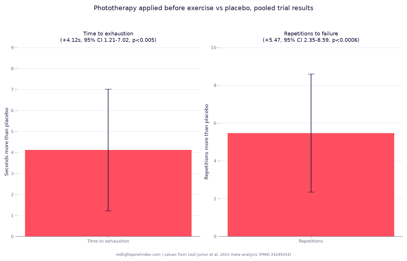 Bar charts of the two pooled outcomes, time to exhaustion and repetitions, versus placebo