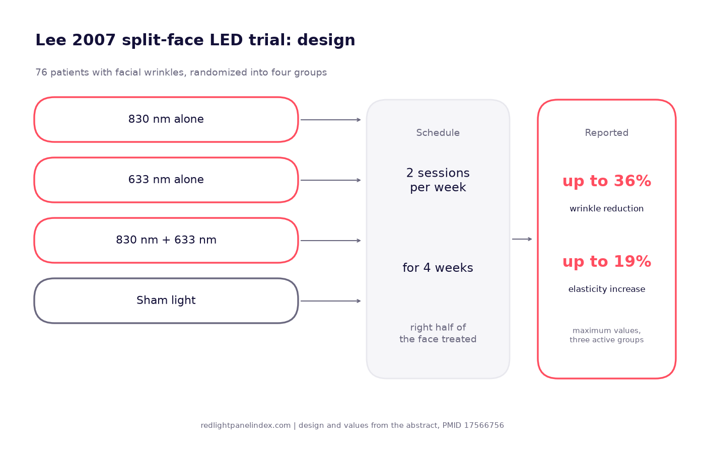 Design diagram of four trial arms, 830nm, 633nm, combined and sham, treated twice a week for four weeks, with reported maximum wrinkle and elasticity changes