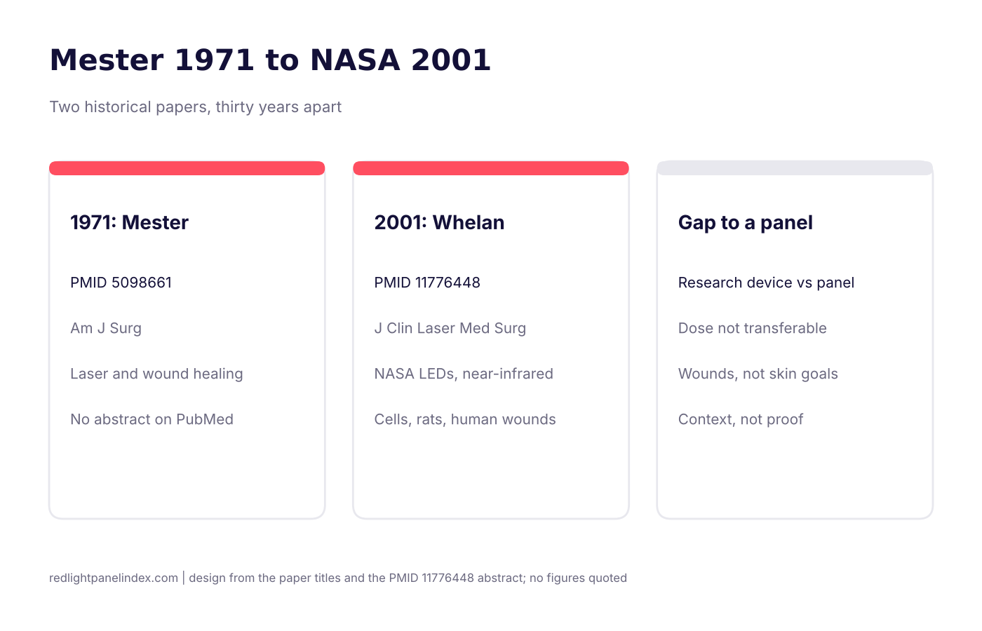 Timeline from a 1971 laser wound-healing paper to a 2001 NASA LED paper, with the gap to home panels marked