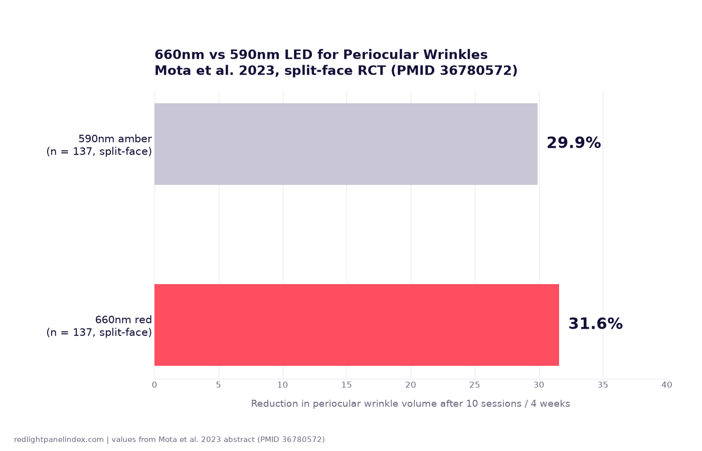 Horizontal bar chart comparing periocular wrinkle volume reduction between 660nm red and 590nm amber LED light in the Mota 2023 trial