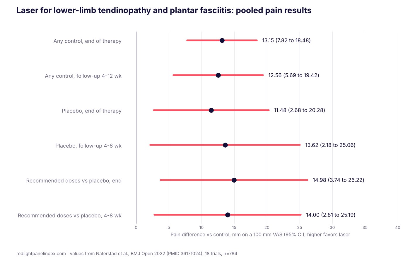 Chart of pooled pain differences with confidence intervals from the 2022 meta-analysis of laser therapy for lower-limb tendinopathy and plantar fasciitis