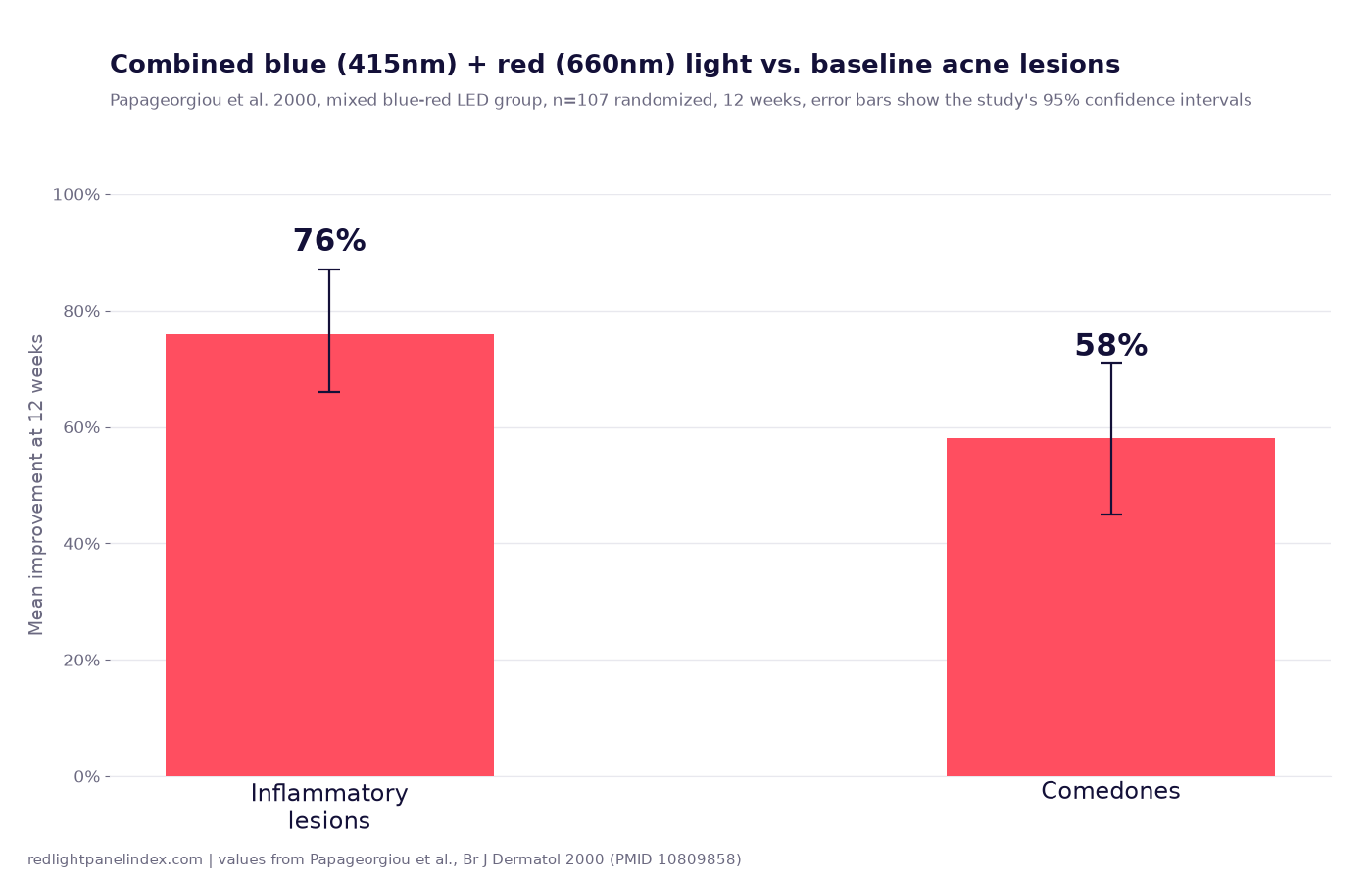 Bar chart of mean lesion improvement for inflammatory lesions and comedones in the Papageorgiou 2000 combined blue-red LED group