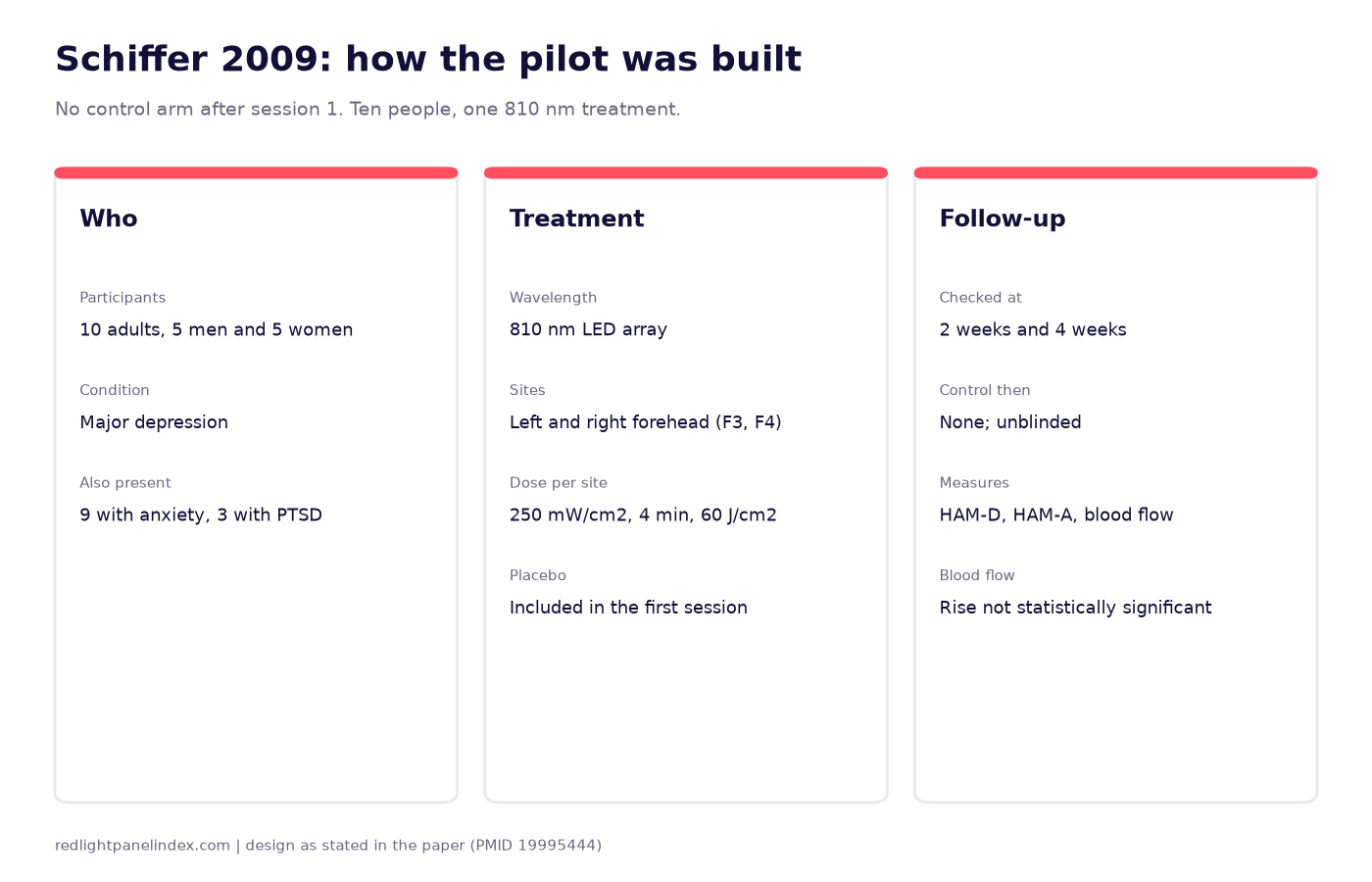 Three cards showing who was studied, the 810nm treatment parameters and the follow-up design of the 2009 Schiffer pilot