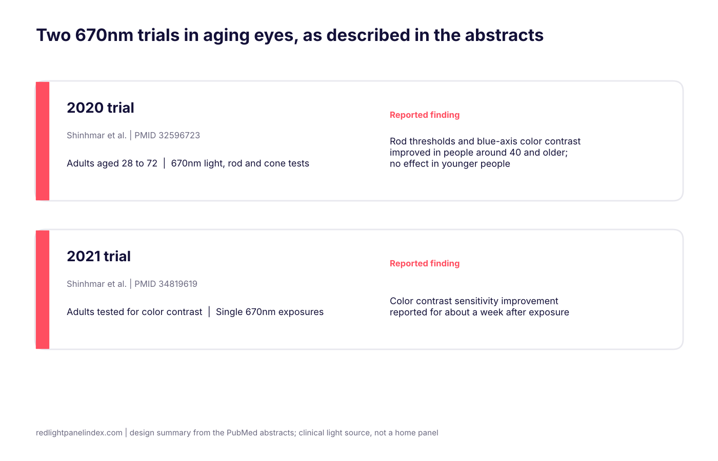 Design summary of two 670nm trials in aging eyes, listing population, light exposure and the reported finding for each