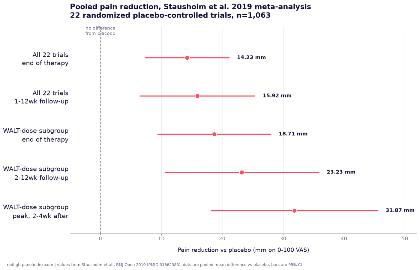 Forest plot of pooled pain reduction in millimeters across five outcome windows from the Stausholm 2019 knee osteoarthritis meta-analysis