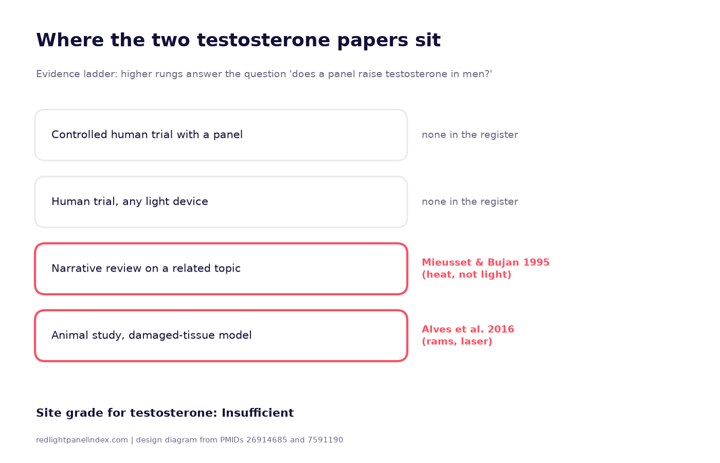 Evidence ladder showing a ram laser study and a testicular heating review sitting below the human trial rungs, which are empty