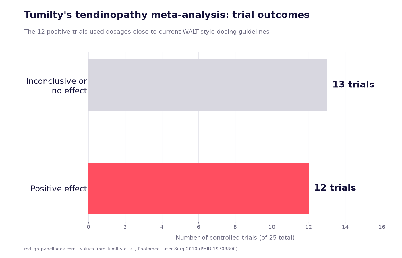 Bar chart showing 12 of 25 tendinopathy trials found a positive effect and 13 were inconclusive or showed no effect