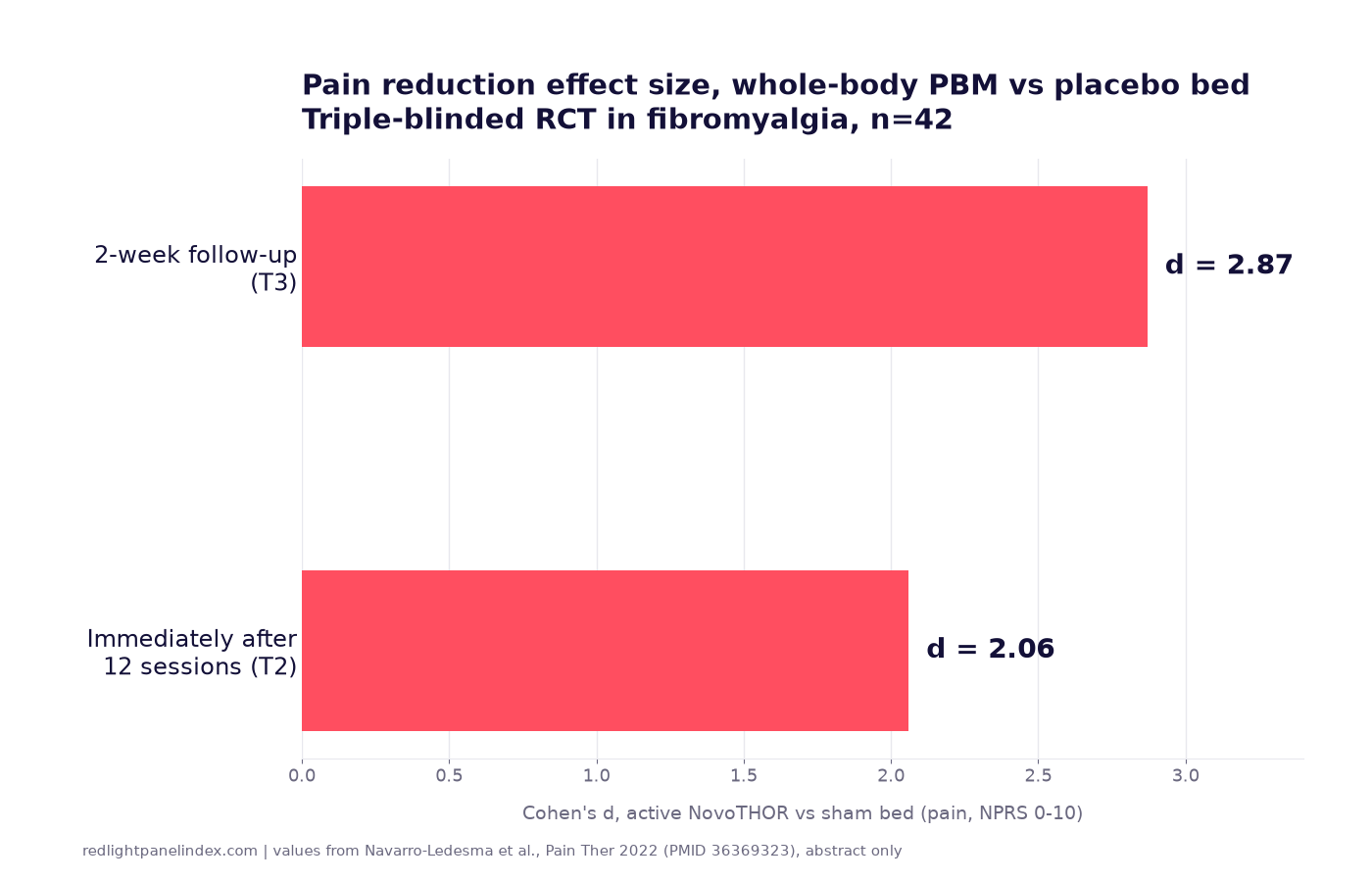Bar chart of Cohen's d effect size for pain reduction from a whole-body photobiomodulation bed versus a sham bed in fibromyalgia, immediately after treatment and at two-week follow-up
