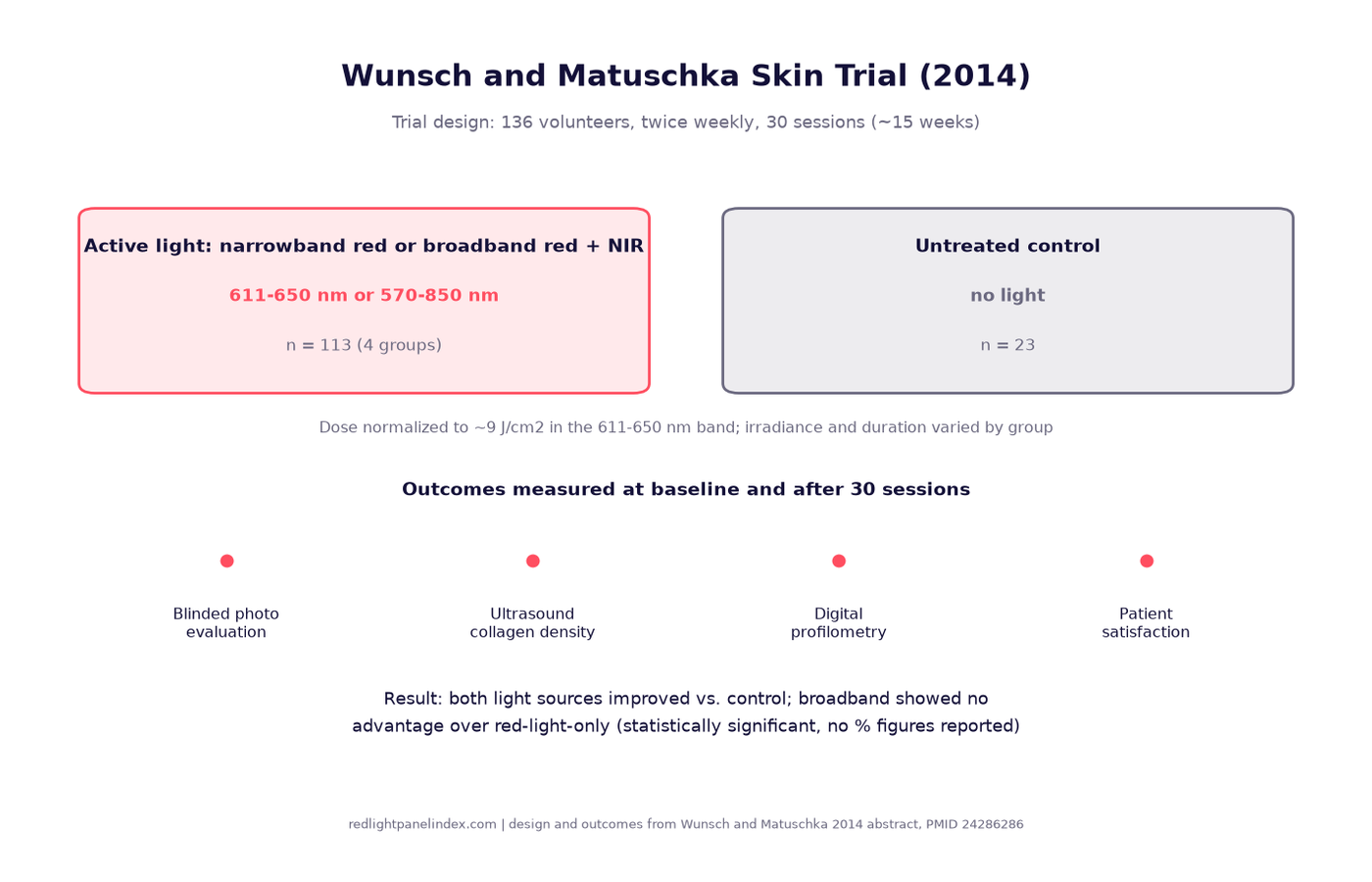 Bar chart comparing the two Wunsch trial light sources on collagen density, skin roughness and photographic improvement outcomes