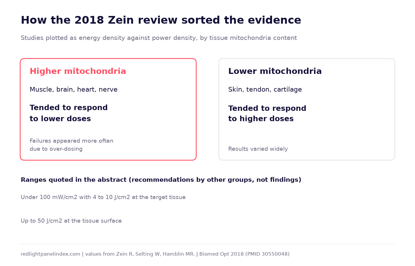 Diagram of the 2018 Zein review, contrasting high-mitochondria tissues that responded to lower doses with low-mitochondria tissues that needed more
