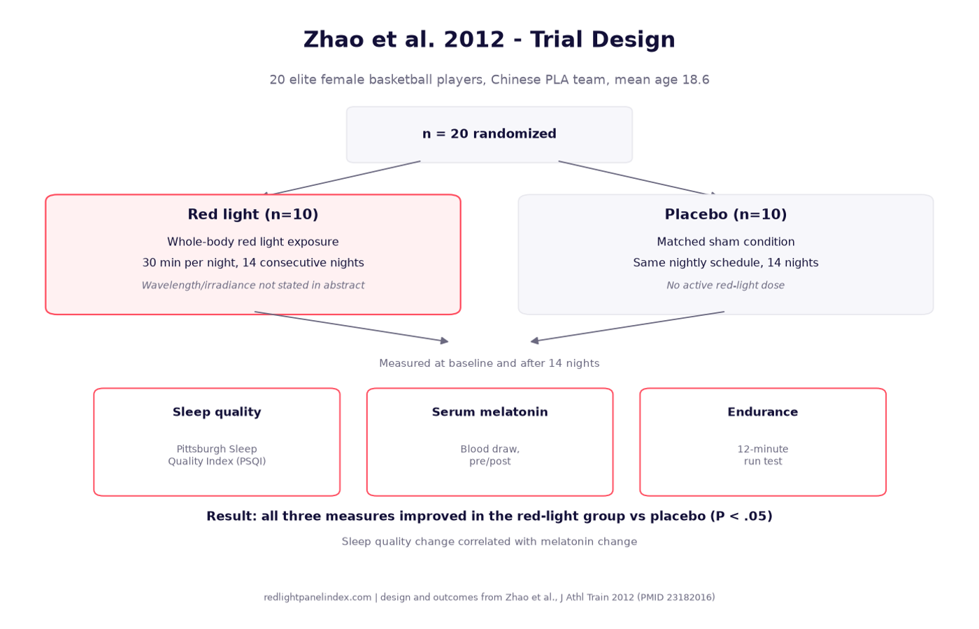 Trial design diagram showing the Zhao 2012 whole-body red light sleep study arms, schedule and outcomes