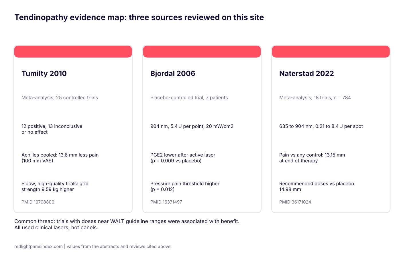 Evidence map of three tendinopathy sources: the 2010 Tumilty meta-analysis, the 2006 Bjordal Achilles trial and the 2022 Naterstad meta-analysis, with their key figures