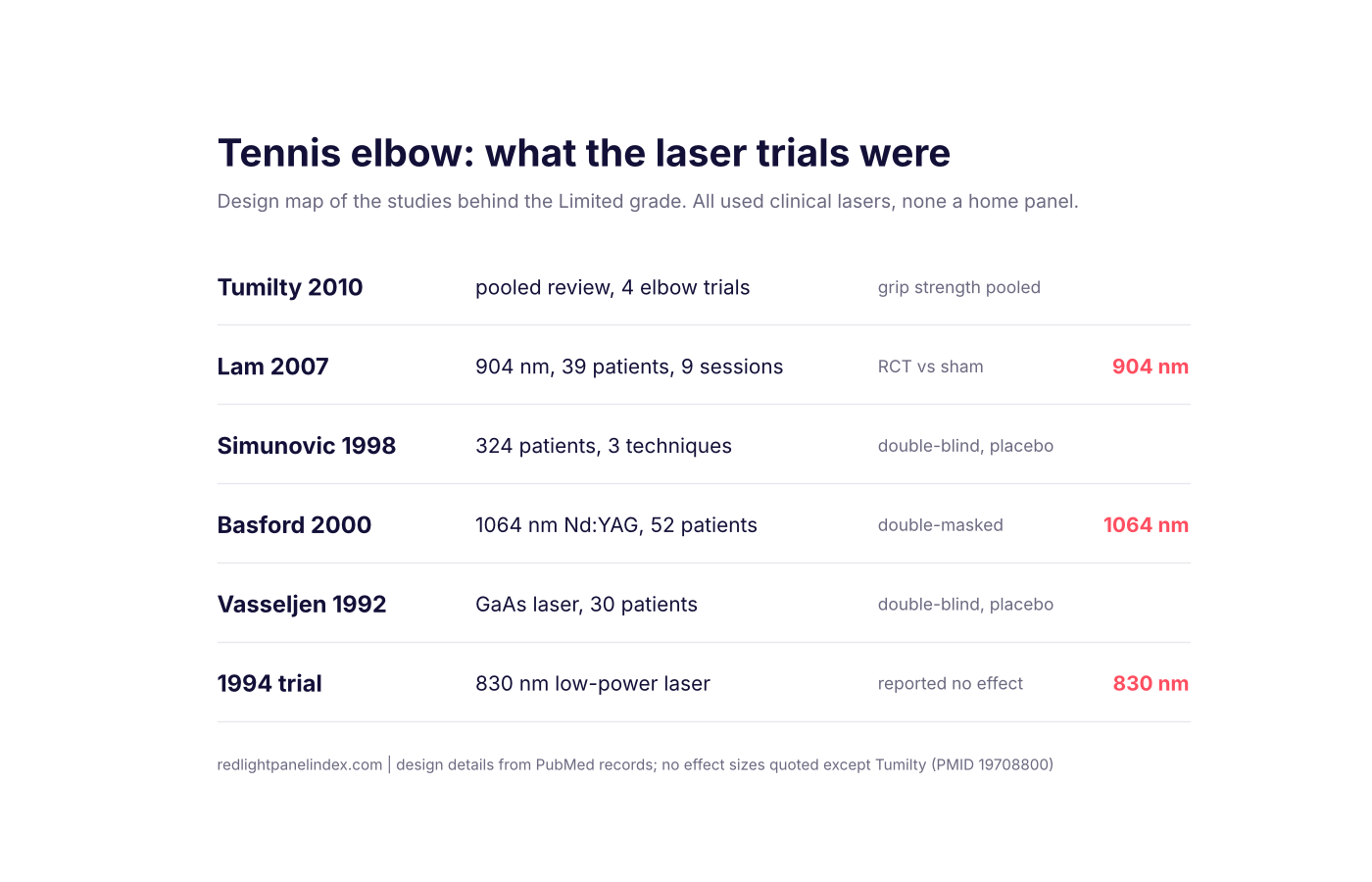 Trial map of six laser studies on lateral epicondylitis, showing wavelength, design and size