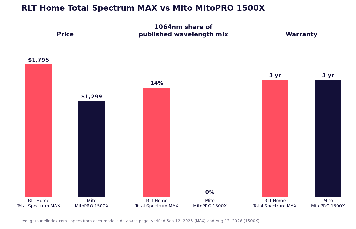Bar charts comparing RLT Home Total Spectrum MAX and MitoPRO 1500X on price, 1064nm share of the published wavelength mix, and warranty length