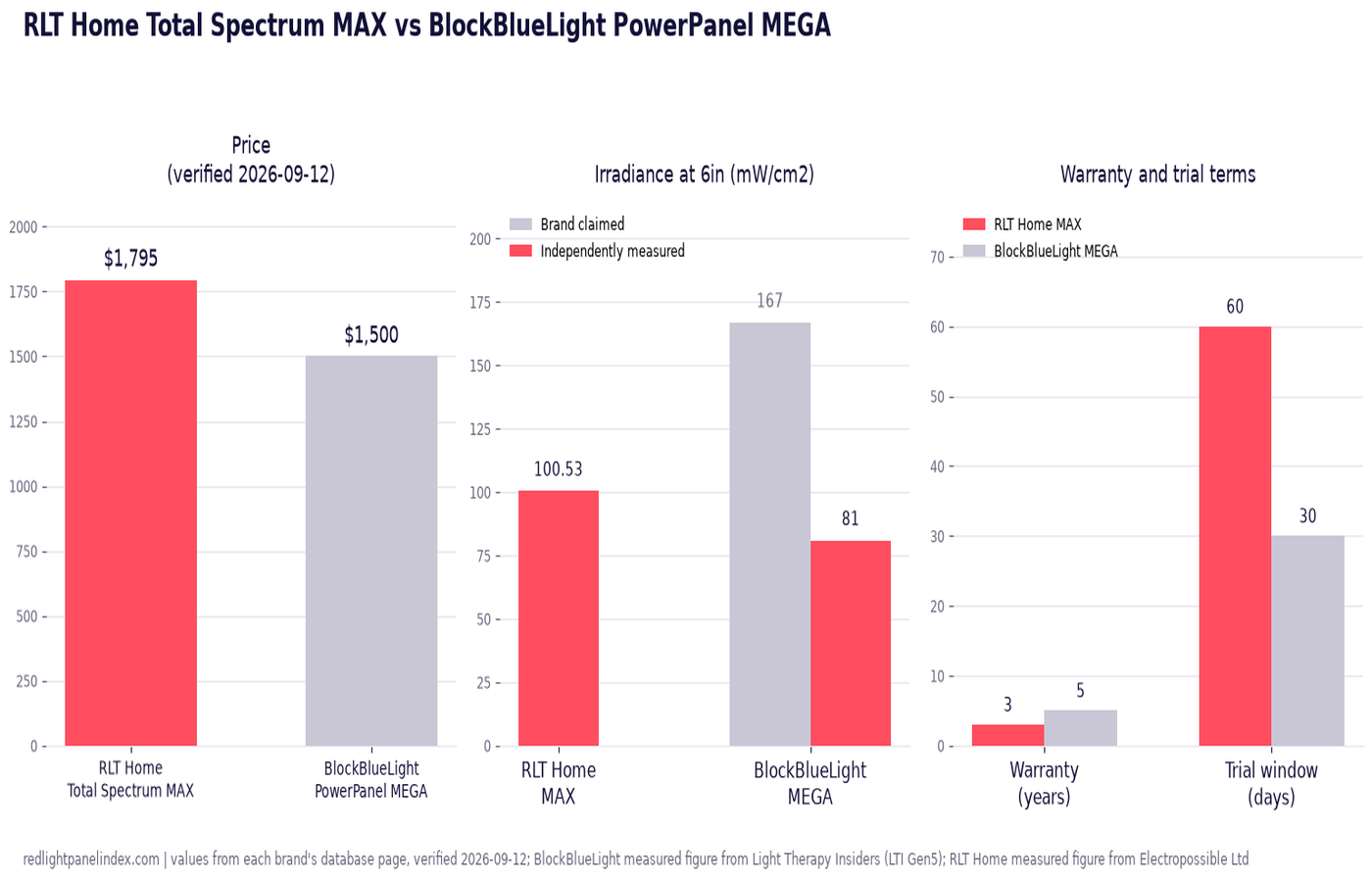 Bar charts comparing RLT Home Total Spectrum MAX and BlockBlueLight PowerPanel MEGA on price, claimed versus measured irradiance, and warranty length