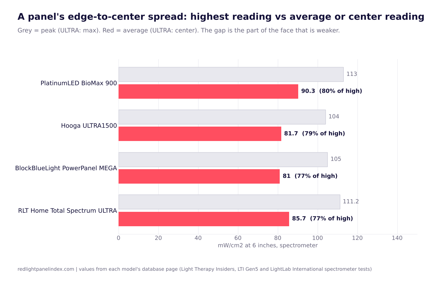 Bar chart of highest reading against average or center reading at 6 inches for four spectrometer-tested panels, each average about 77 to 80 percent of the highest