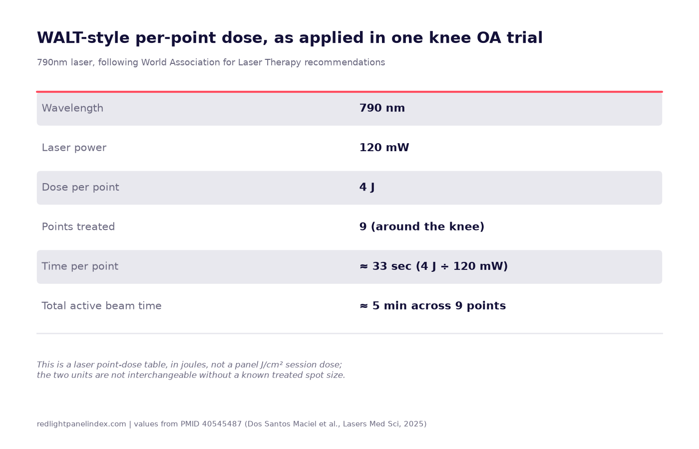 Table graphic of the 790nm WALT-style per-point dose used in a knee osteoarthritis trial